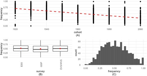 Figure 2. Visualization of implied probability of weekly prayer (IMP_WPR). 2A (top) frequency shows how IMP_WPR decreases by cohort. 2B (bottom left) boxplots present the frequency distribution for the 3 surveys, with medians and means (red circles). 2C (bottom right) histogram shows the distribution of the aggregated variable.
