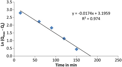 Figure 8. Pseudo-first-order kinetics for lead (II) (200 ppm) uptake by 4 from water.