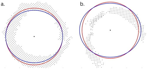 Figure 7. Plotted stem cross-sections and centroid points (black circle) extracted from a circular scanning pattern point cloud (a) and a transect scanning pattern point cloud (b), with plotted results for Pratt’s circle fit (red) and Szpak’s ellipse fit (blue).