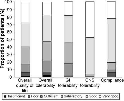 Figure 2 Physicians’ assessment of overall quality of life, treatment tolerability, and compliance after 12 weeks of strong opioid treatment (n=901 patients; LOCF).