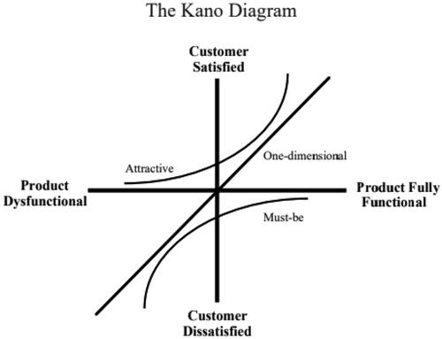 Figure 2. The Kano diagram.