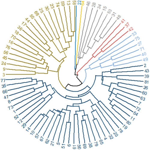 Figure 2. Dendrogram using hierarchical cluster analysis based on UPGMA clustering method from the Euclidean distance matrix following the average linkage method for 81 sugarcane genotypes pooled data of 11 agro-morphological and 5 biochemical traits.