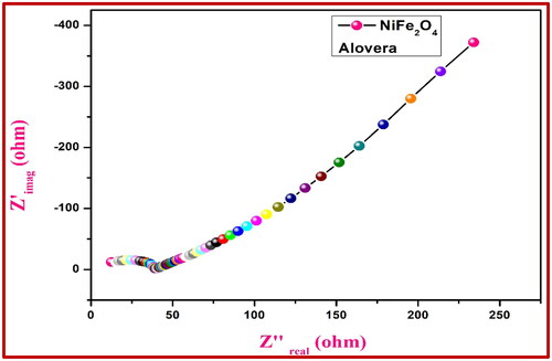 Figure 8. Nyquist plots of NiFe2O4-aloe vera electrode vs. Ag/AgCl electrode.