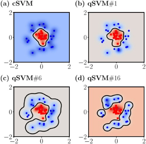 Figure 5. Visualisation of the classification boundary resulting by the classical SVM (a), and the quantum SVM (b-d) (Willsch et al., Citation2020).