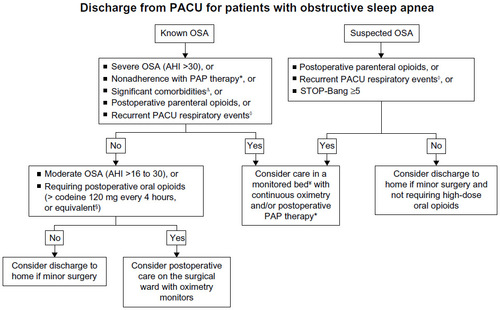 Figure 2 Postoperative management of the diagnosed or suspected OSA patient after general anesthesia.