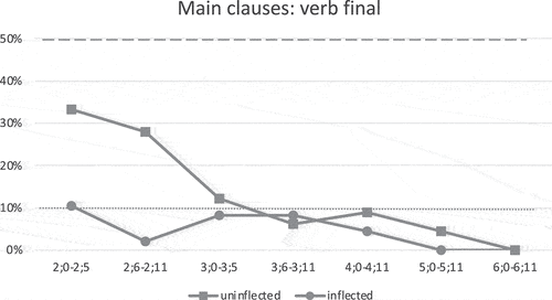 Figure 3. Proportion of children producing main clauses with nonfinite/finite verbs in final position (Score B). Dashed line: 50% milestone, dotted line: 10% red flag.