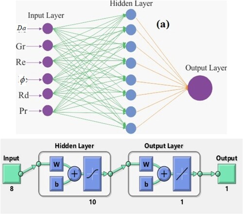 Figure 2. (a, b): Neural networking adoption for the proposed model.