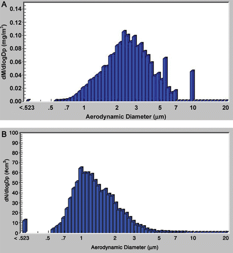Figure 2.  Particle size distributions of tire and road wear particles (TRWP) used for animal exposure. (A) Representative histogram of mass median aerodynamic diameter (MMAD) particle size distribution of the 100 µg/m3 exposure group; (B) representative histogram of number-median aerodynamic diameter (NMAD) particle size distribution of the 100 µg/m3 exposure group.