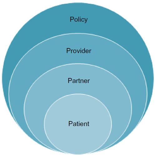 Figure 3 The 4 Ps Conceptual “Onion Skin” Model. This model demonstrates the different “layers”, which are the barriers to clinical trial enrollment of AYA patients.