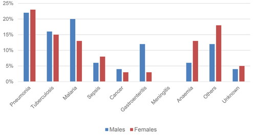 Figure 1. Causes of admission between males and females in the first 6 months of ART initiation.