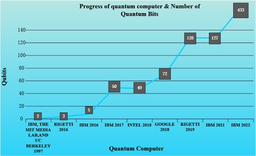 Figure 16. Progress of Quantum Computers and the Quantity of Quantum Bits.
