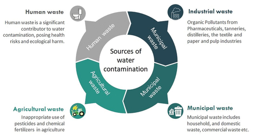 Figure 1. Sources of water contamination – a comprehensive overview of factors contributing to water pollution, including industrial waste, agricultural waste, municipal waste and human waste.