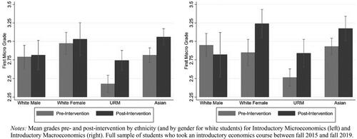 Figure 2. Grades by gender and ethnicity, pre- and post-intervention.