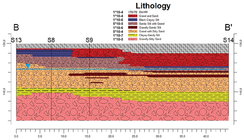 Figure 6. Subsurface lithology for a real heat storage facility in Italy.