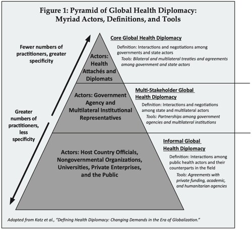 Figure 1. Pyramid of Global Health Diplomacy. Source: Obtained from Brown et al., Citation2014