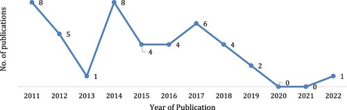 Figure 2. Yearly review of publication data.