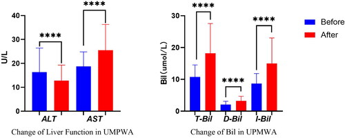 Figure 2. The comparison of the values of liver function before and after UPMWA. (*p < 0.05, as determined by a t-test comparing the values before and after UPMWA).