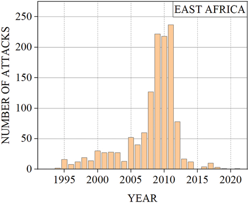 Figure 4. Piracy distribution in East Africa.