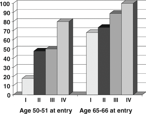 Figure 2 Percentage (%) of deceased by age-group and severity stage (GOLD) of COPD.