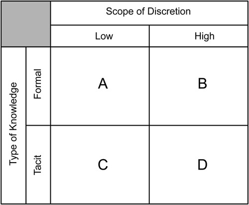 Figure 1. Typology of Asset Management. Source: Author.