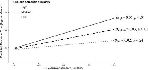 Figure 6. Regression Coefficient of Cue-Answer Semantic Similarity When the Cue-Cue Semantic Similarity was Low, Medium, and High (Study 2).