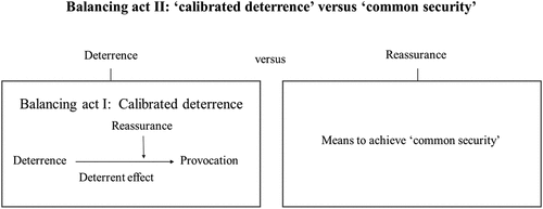 Figure 2. Balance II: ‘calibrated deterrence’ versus ‘common security’.