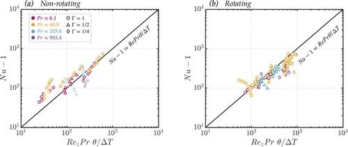 Figure 5. Correlation between Nu−1 and RezPrθ/ΔT. Panel (a) shows non-rotating measurements, while (b) shows rotating measurements to test the accuracy of (Equation6(6) Nu−1=qconvqcond=ρcP⟨uzθ⟩kΔT/H∼RePrθΔT,(6) ). Semi-transparent markers in (a) indicate measurements of θ located within the viscous boundary layer, δν=0.25H/Rez. (Colour online)