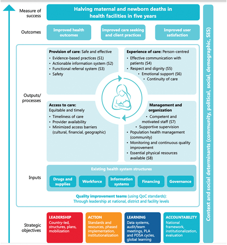 Figure 2. WHO framework for improving quality of maternal and newborn care in health facilities.