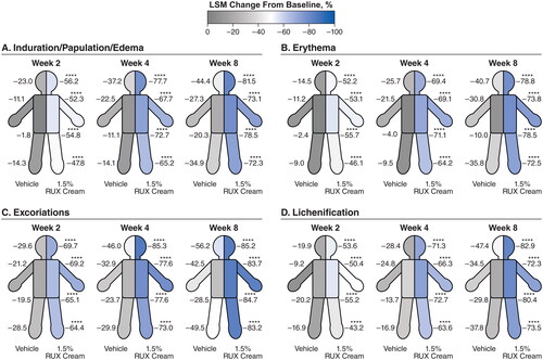 Figure 3. LSM percentage improvements from baseline in EASI anatomic region subscores for induration/papulation/edema (a), erythema (B), excoriations (C), and lichenification (D) in patients applying 1.5% RUX cream versus vehicle. EASI: Eczema Area and Severity Index; LSM: least squares mean; RUX: ruxolitinib. Data are shown for head/neck, trunk, upper limbs, and lower limbs regions. ****p < .0001 vs vehicle.