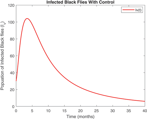Figure 10. Infected vector class with controls.