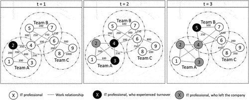 Figure 2. Illustration of Organizational Network and Spread of Turnover in Sample Work Unit Consisting of Three Teams