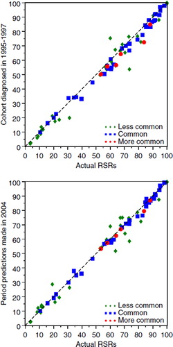 Figure 2. Five-year cumulative relative survival ratios (RSR) estimated for the latest available cohort-based analysis for patients with five years of follow-up in 2004 (patients diagnosed in 1995–1997) and from the period 2000–2002 in the analysis publicised in 2004 [Citation1] and the subsequent cumulative RSRs later observed for the actual cohort of patients diagnosed in 2000–2002 (data shown in Table II). Males and females less than 90 years of age at diagnosis. Points on the diagonal line represent perfect agreement between the cohort and period estimates and the subsequent true survival.