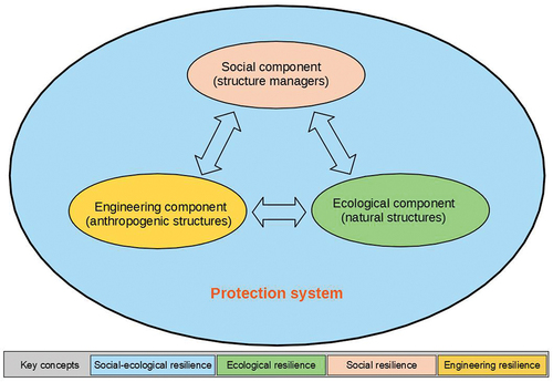 Figure 1. Components of a protection system and identification of the applicable resilience concepts (color bar).