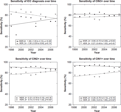 Figure 1. Time trends of register sensitivity over the period 1998 to 2007. Regression coefficients (β) with 95% confidence intervals and associated p-values of the linear regression models are indicated. MSR, Mass Screening Register; HDR, Hospital Discharge Register.