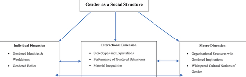 Figure 1. Gender as a social structure. Adapted from Scarborough and Risman (Citation2017, p. 2).
