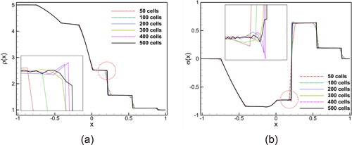 Figure A1. Grid convergence study in shock tube problem at Kn = 1: profiles of (a) density, and (b) heat flux quantities for six different cells.