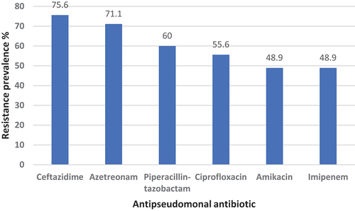 Figure 1. Prevalence of antibiotic resistance among P. aeruginosa isolates.