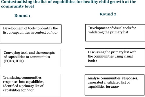 Figure 3. Process of contexualising the list if capabilities in participation with the communities.