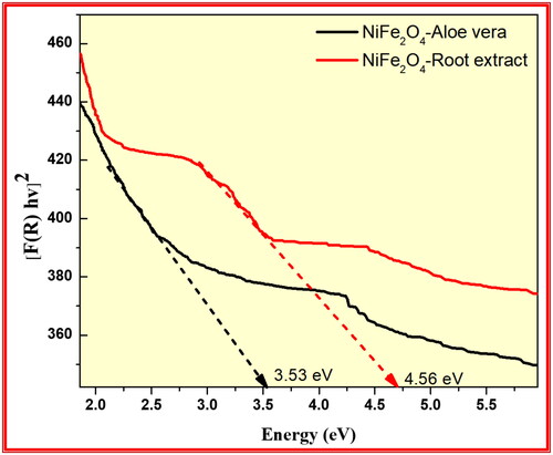 Figure 13. Kubelka-Munk plot transformed reflectance spectra of the synthesised NiFe2O4 from aloe vera and Root extract methods.