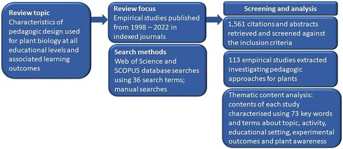 Figure 1. Overview of research methodology.