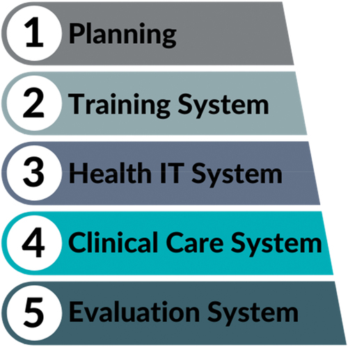 Figure 1. Integration of oral health and primary care practice framework.