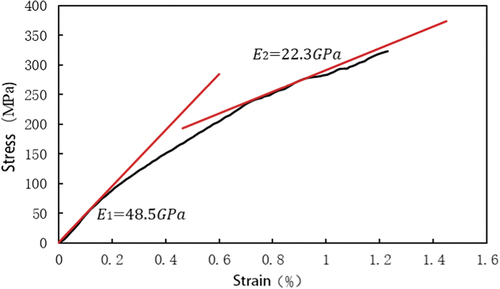Figure 7. Morphology of resin in waveform on single flax fibers.