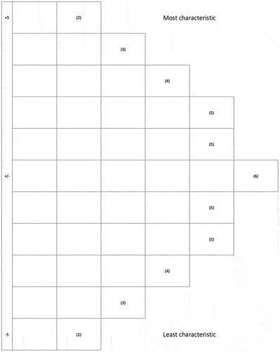 Figure 1. Distribution grid for 44 items.