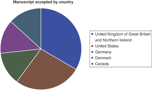 Figure 1. Manuscript accepted by country.