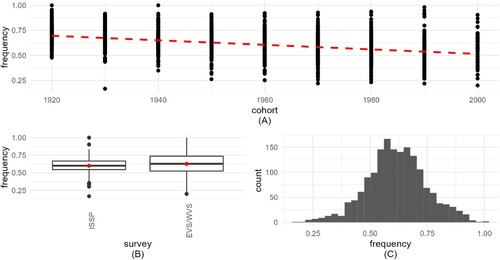 Figure 4. Visualization of implied self-declared religiosity (IMP_SDR). 4A (top) frequency shows how IMP_SDR decreases by cohort. 4B (bottom left) boxplots present the frequency distribution for the 2 surveys, with medians and means (red circles). 4C (bottom right) histogram shows the distribution of the aggregated variable.