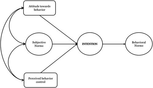 Figure 2. Theory of planned behavior.Source: Ajzen (Citation1991, p. 182).