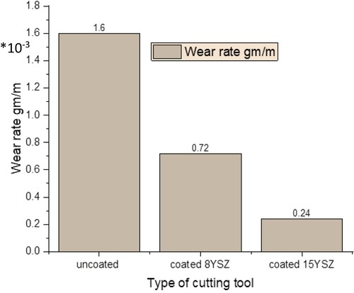 Figure 14. Wear rate of the uncoated and coated inserts.