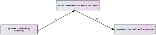 Figure 3. Structural model.