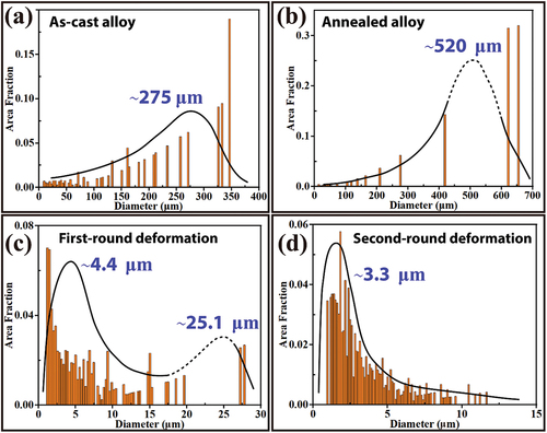 Figure 5. The grain size distribution charts show the grain structures of (a) the as-cast, (b) the annealed, (c) the first-round deformed, and (d) the second-round deformed samples.
