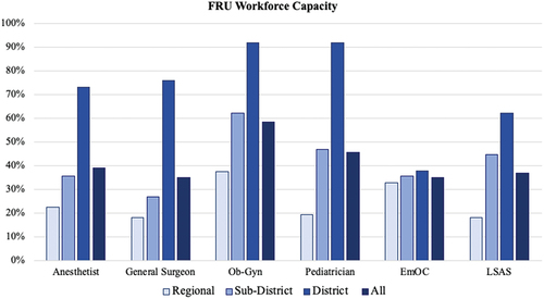 Figure 2. First referral unit (FRU) workforce capacity: percentage of regional, sub-district, and district facilities with at least one on-site care provider in the designated field.